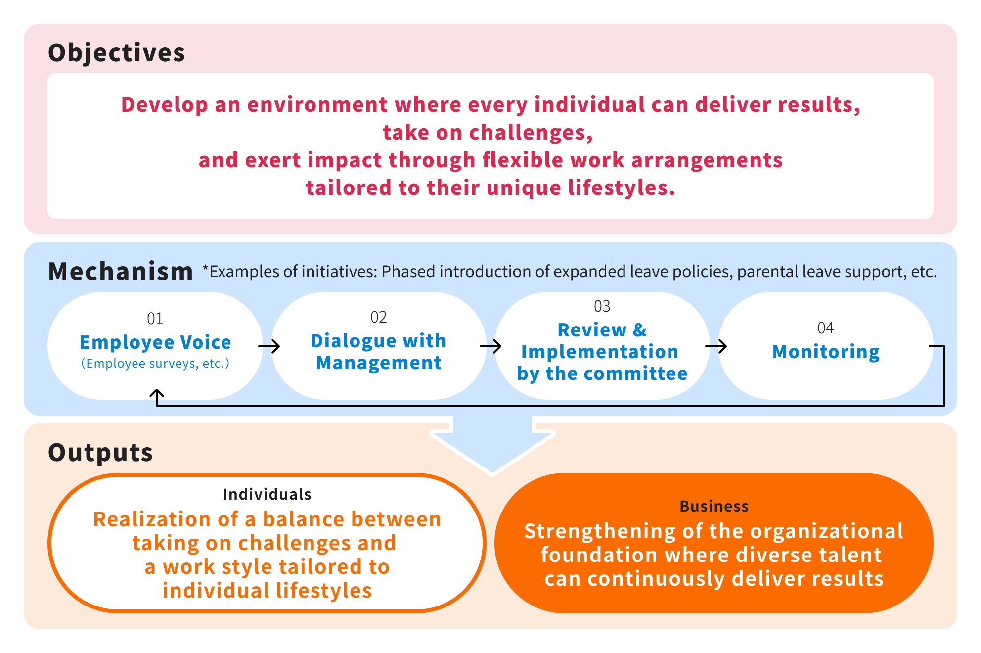 Purpose, mechanism, and outcomes of the Work Style Committee
