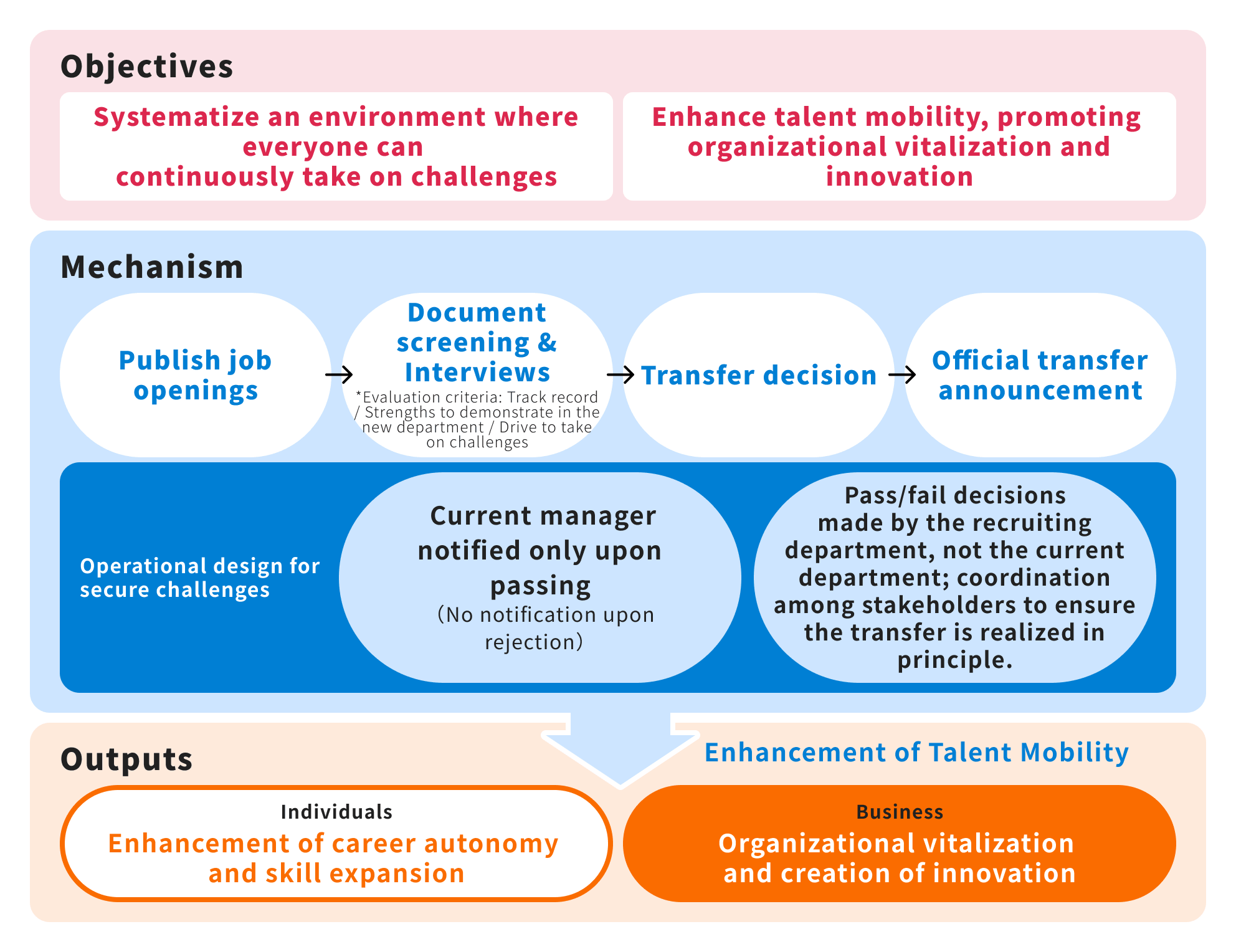Purpose, mechanism, and outcomes of Timee Spark (internal job posting system)