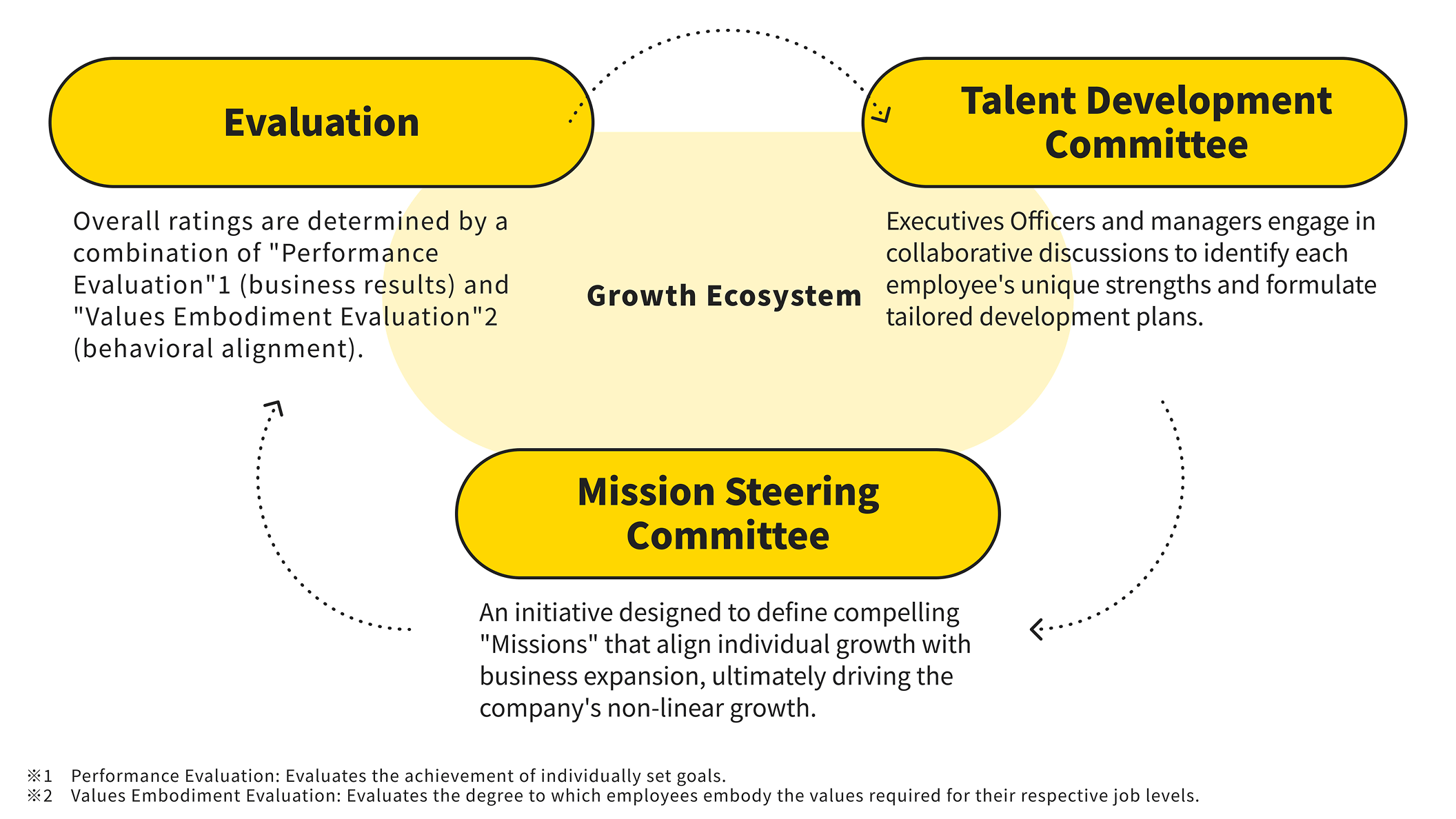Overview of the growth ecosystem comprising evaluation, the Talent Development Comimitee (TGT), and the Mission Steering Committee