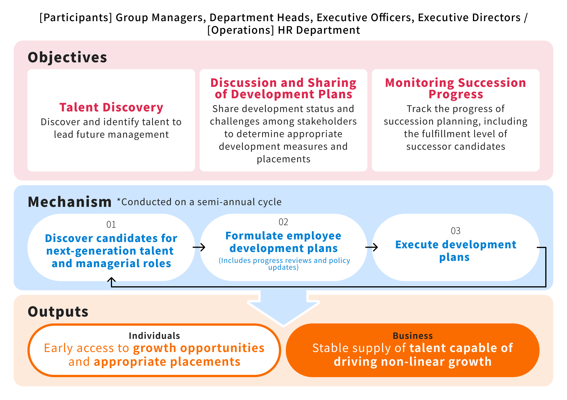 Purpose, mechanism, and outcomes of the Talent Development Committee(TGT)