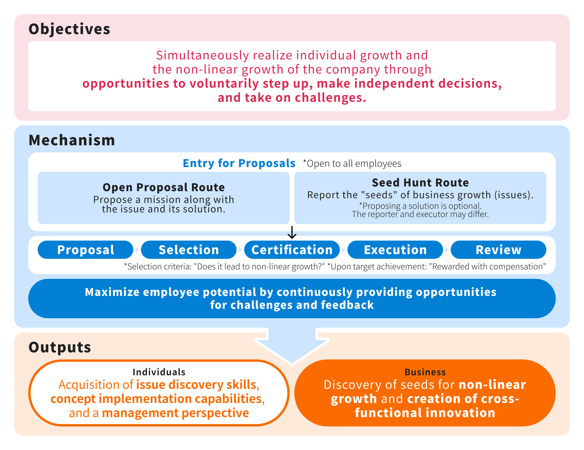 Purpose, mechanism, and outcomes of the Mission Certification Committee