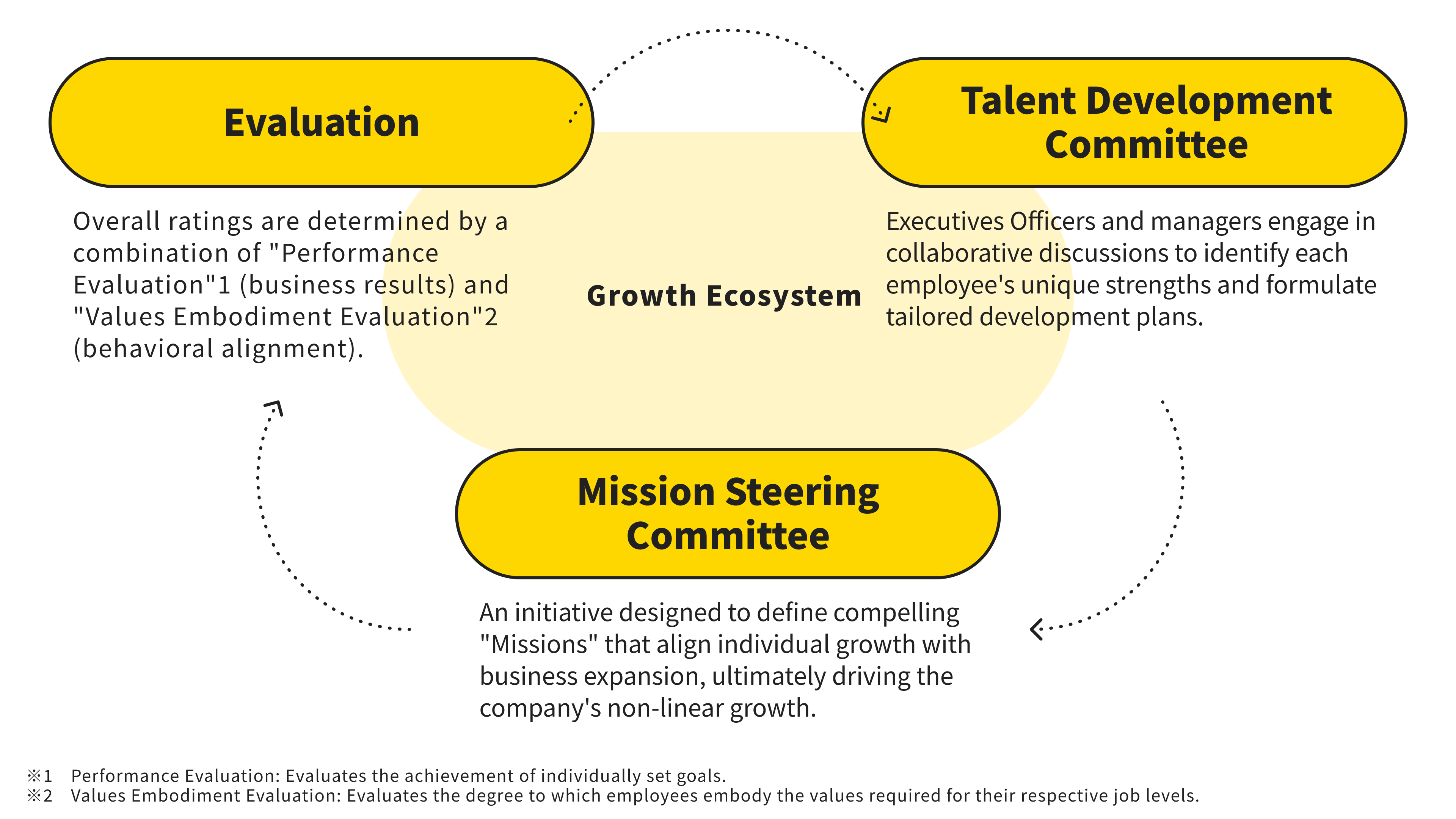 A Growth Ecosystem Supporting Non-linear Growth