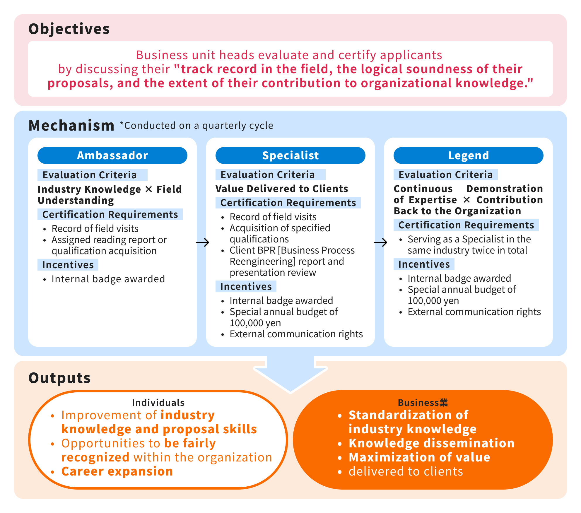 Purpose, mechanism, and outcomes of the Industry Specialist System