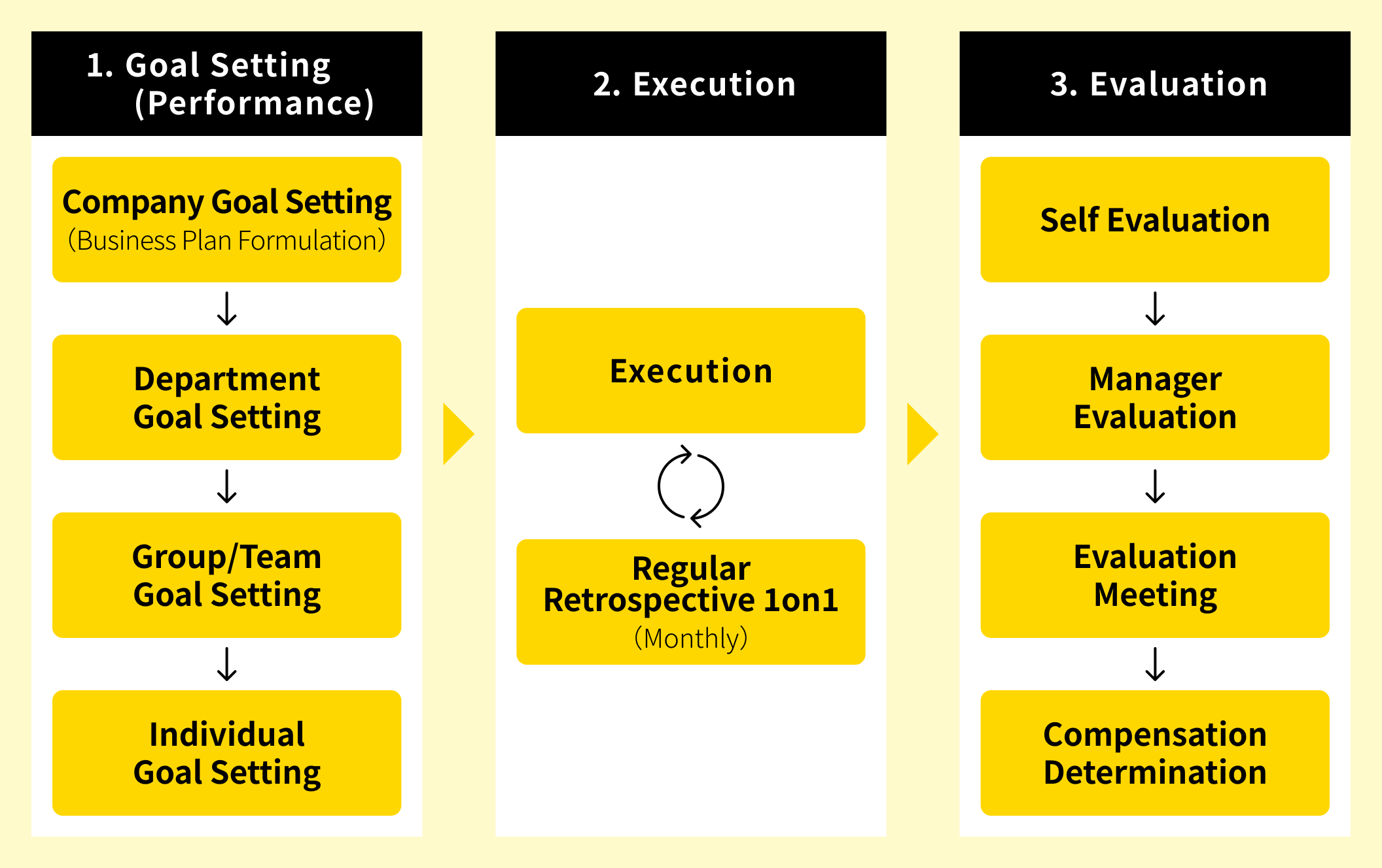 A three-step process flowchart illustrating Goal Setting (cascading from company to individual), Execution (with a monthly 1on1 cycle), and Evaluation (from self-evaluation to compensation determination).