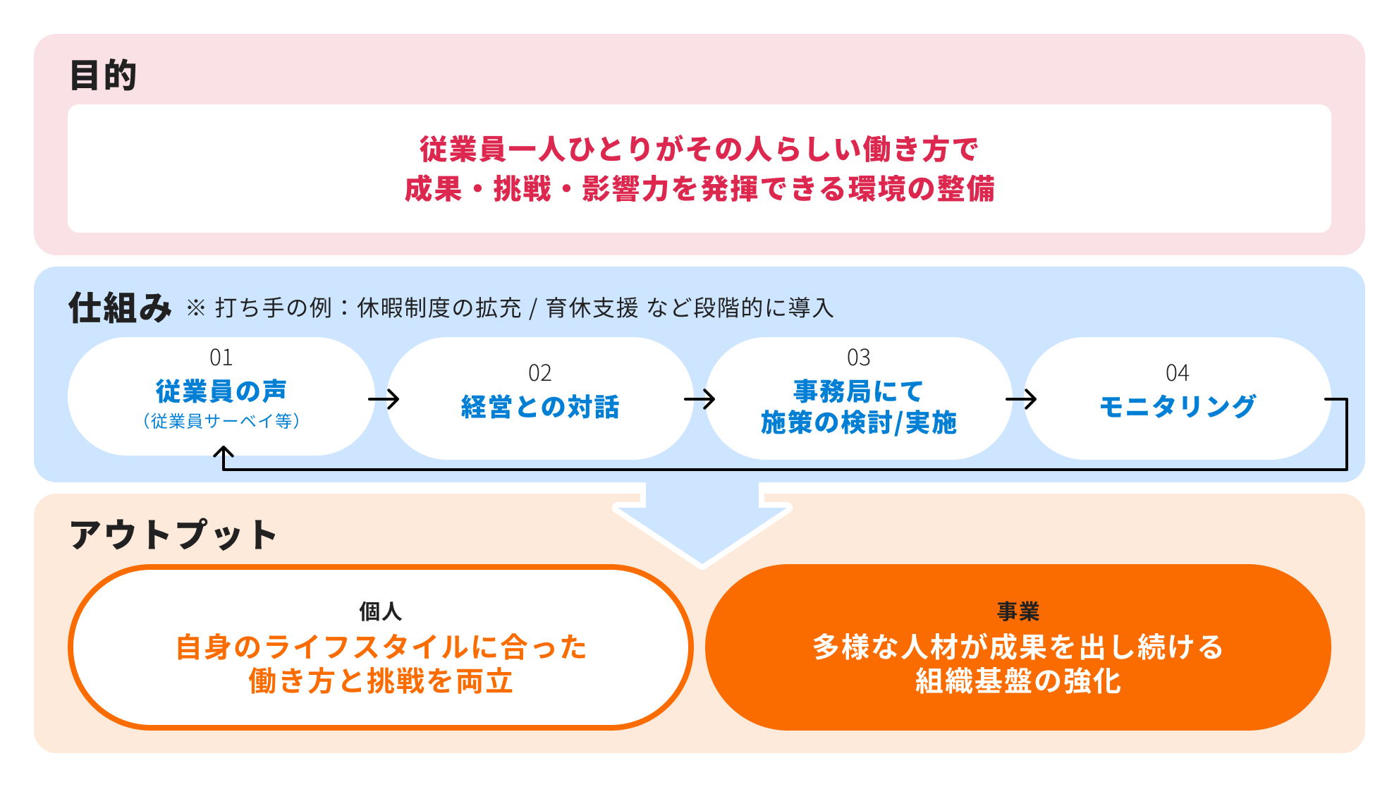 Work Style委員会（WS委員会）の体制と運用フロー：従業員の声 → 委員会 → 施策の実行・モニタリング