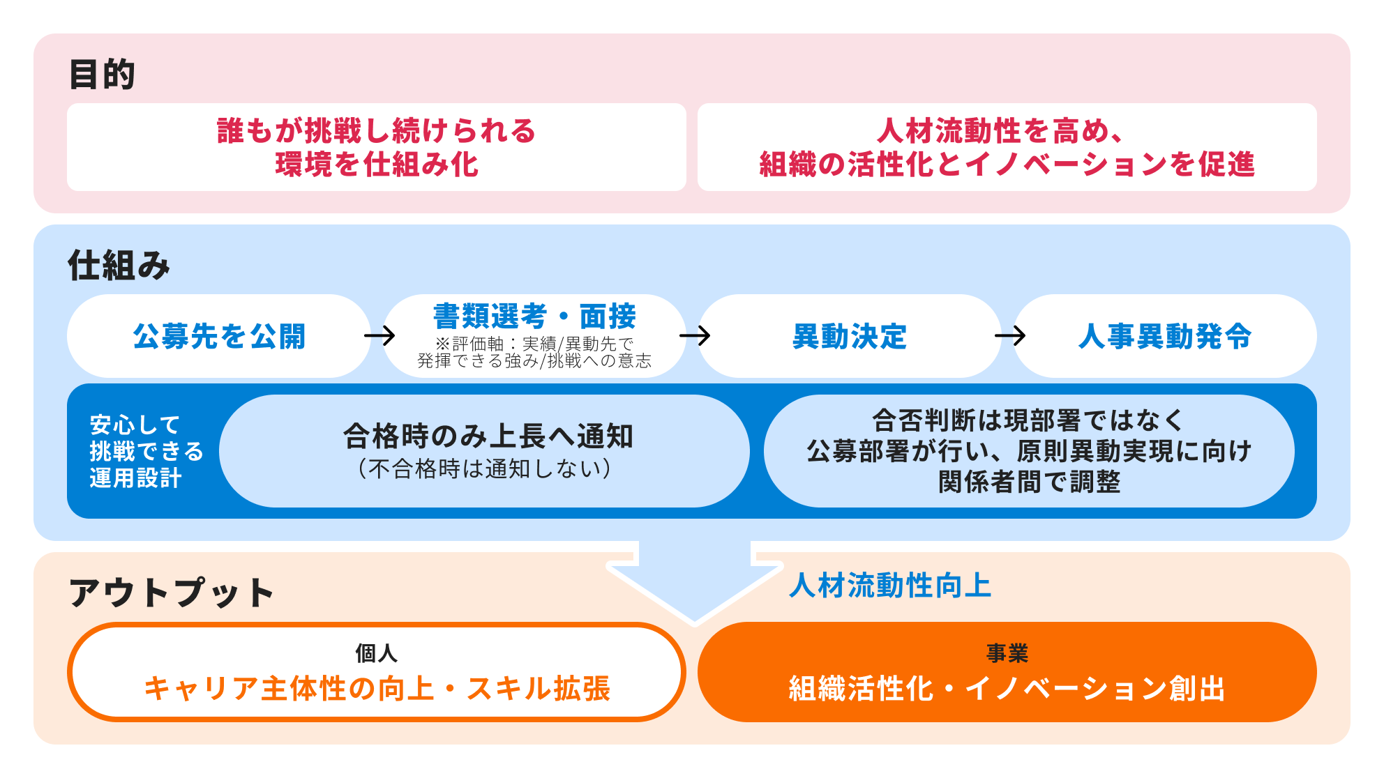 Timee Sparkの目的・仕組み・アウトカム：公募先公開から書類選考・面接、人事異動発令までの流れと、心理的安全性・本人の意志を尊重する運用設計