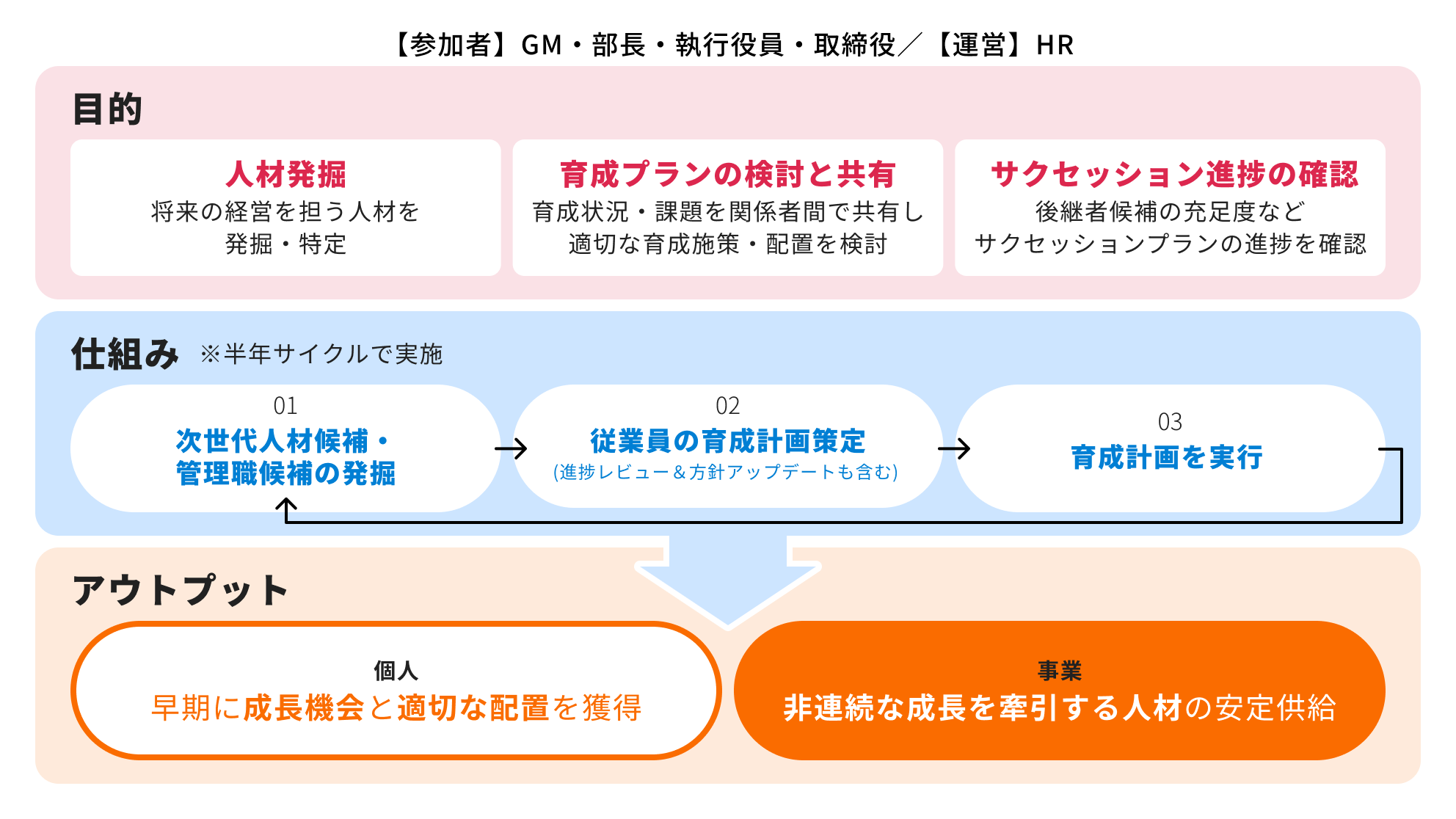 人材開発会議（TGT）の目的・仕組み・アウトカム