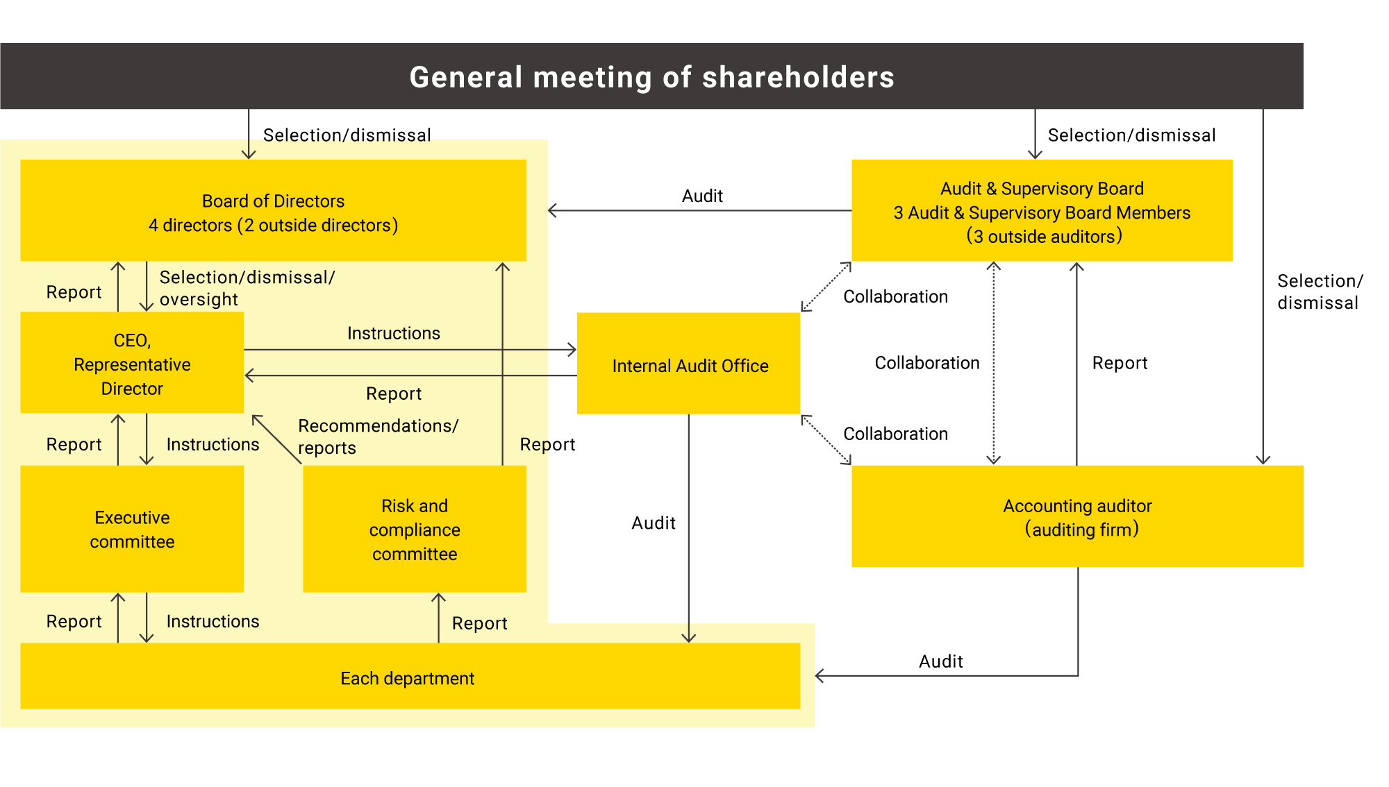 Corporate governance chart