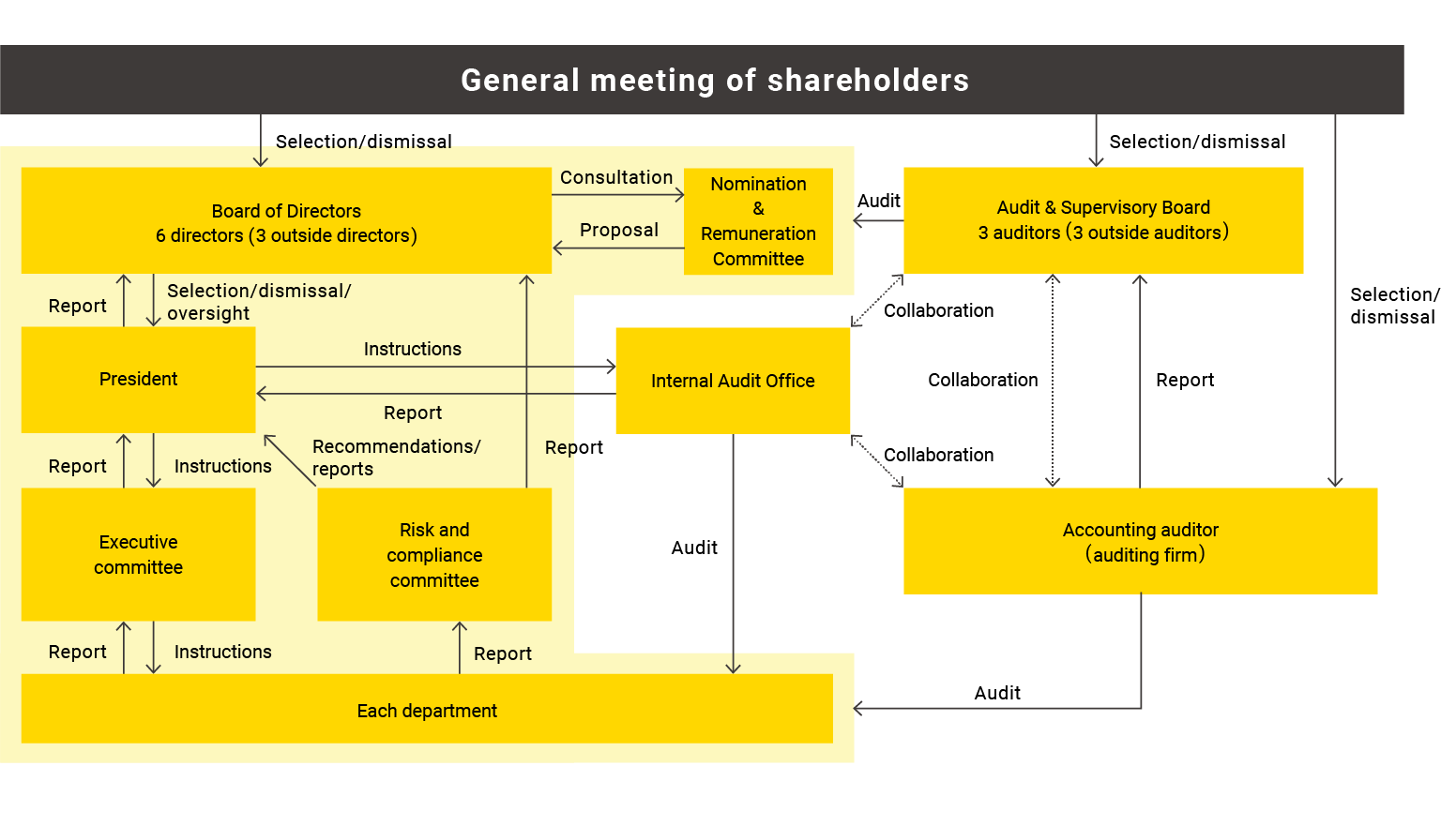 Corporate governance chart