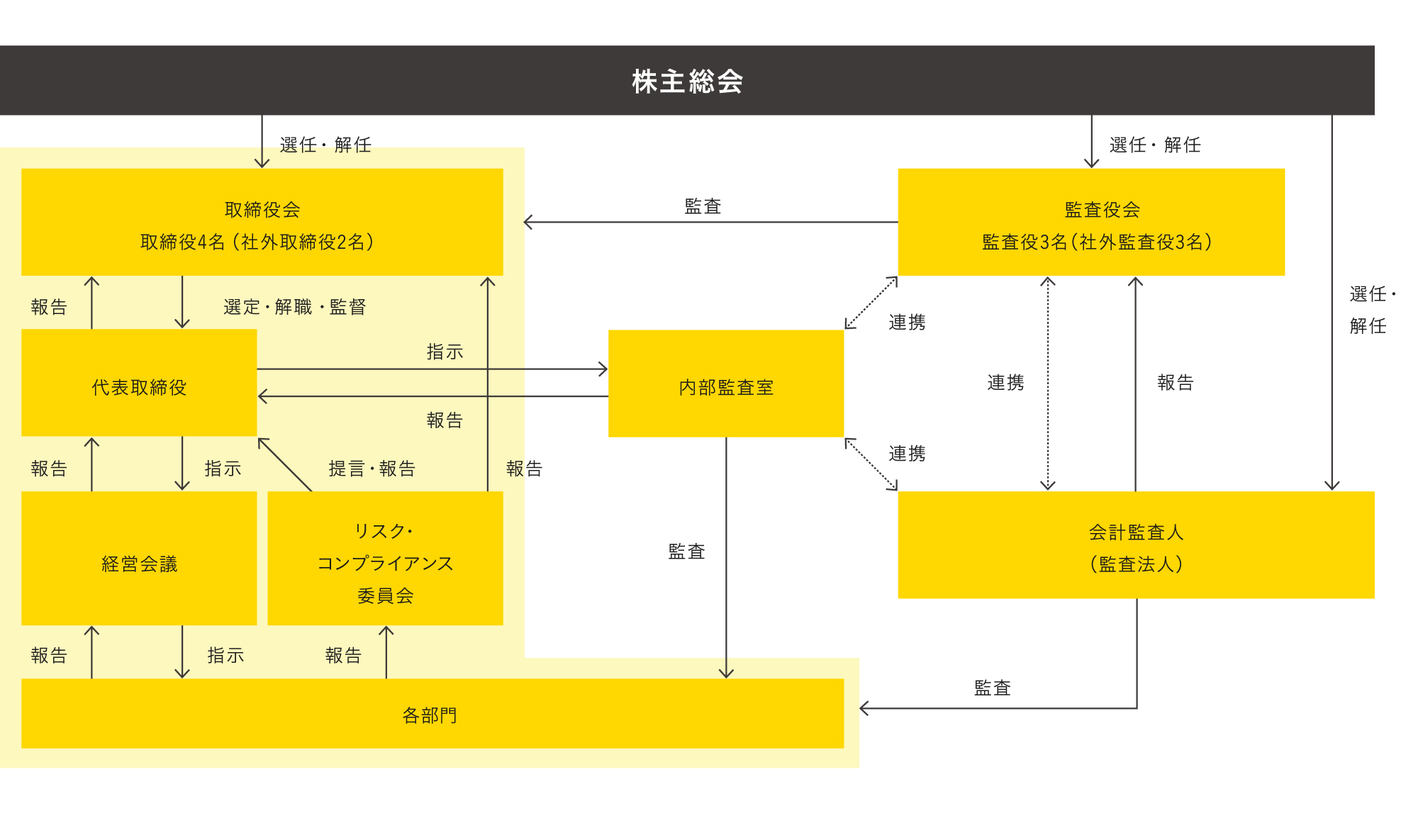 コーポレート・ガバナンス体制図