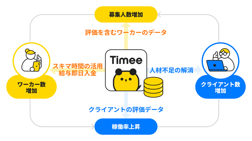 プラットフォーム規模とマッチング力の図