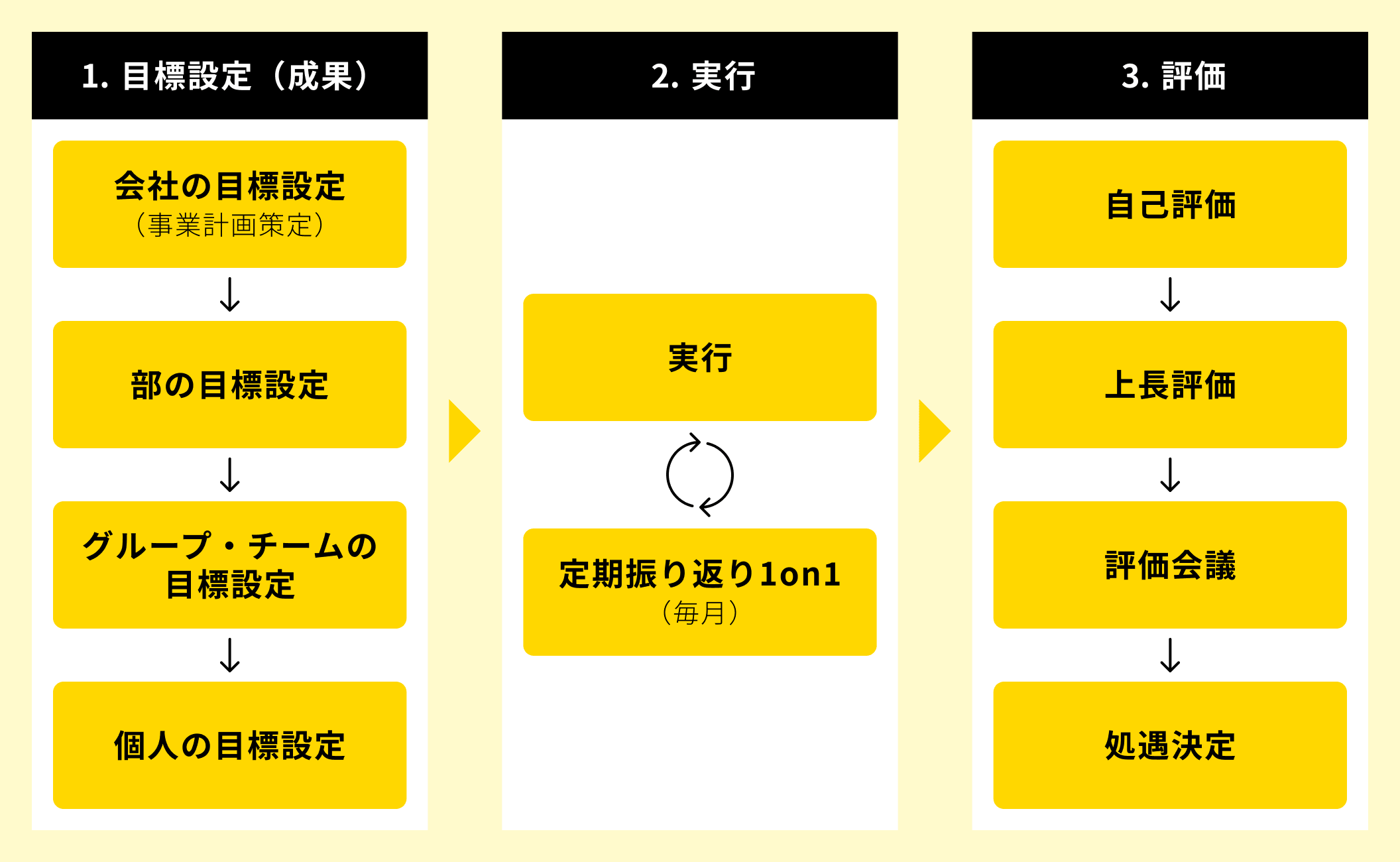 目標設定（会社から個人へのブレイクダウン）、実行（月次1on1での振り返りサイクル）、評価（自己評価から報酬決定まで）の3つのステップを示すプロセス図。
