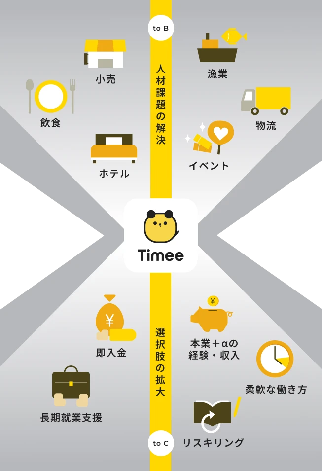 toB:人材課題の解決／toC:選択肢の拡大